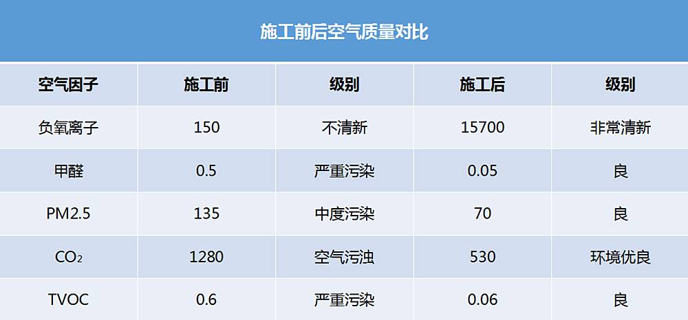 氧樂仕工程展示——正弘藍(lán)堡灣 氧樂仕工程展示——正弘藍(lán)堡灣