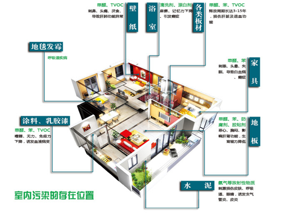 氧樂仕小科普║新房裝修后要治甲醛，更要防TVOC！